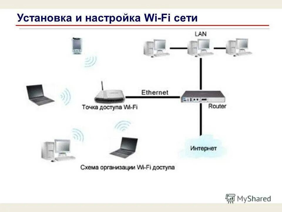 Подключение роутера доступа интернету. Точка доступа WIFI схема подключения. Схема подключения беспроводной точки доступа. Вай фай роутер точка доступа. Схема подключения вай фай роутера.