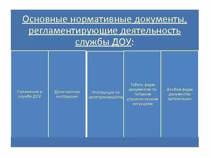 Основные документы доу. Правовые документы воспитателя. Нормативные документы в доу. Документы дошкольного образования. Нормативные документы доу 2024.