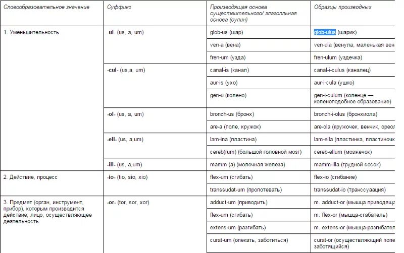 Сужение на латыни. Таблица суффиксов латинский. Суффиксы латынь значение. Суффиксы в латинском языке таблица. Суффиксы существительных в латинском языке.