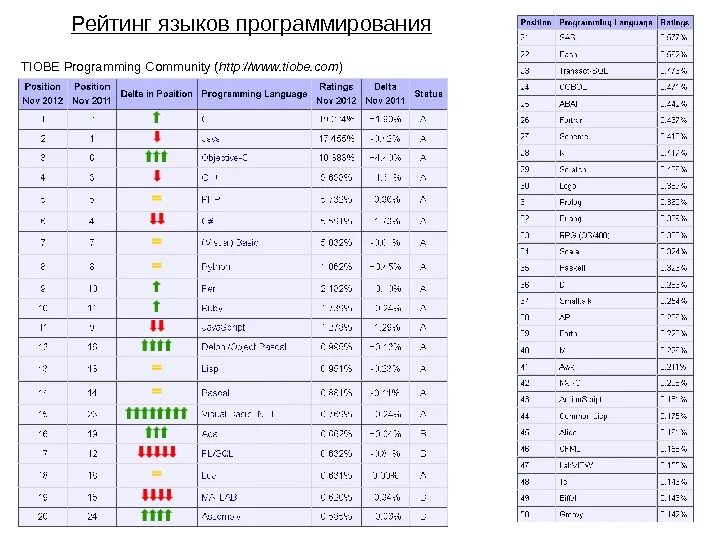 Основные языки программирования таблица. Таблица применения языков программирования. Языки программирования по сложности таблица. Таблица языков программирования по уровню.