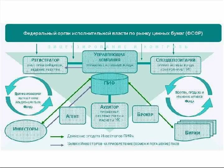 Управление инвестиционным фондом