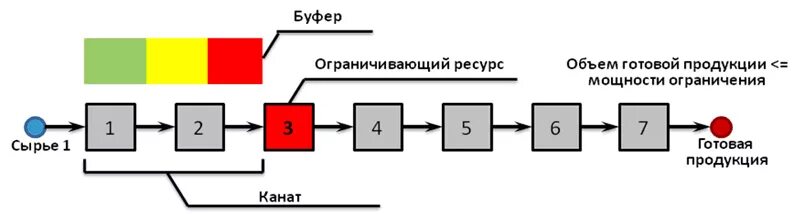 Барабан буфер канат Голдратта. Барабан буфер веревка теория ограничений. Метод барабан буфер канат. Модель «буфер-барабан-веревка».