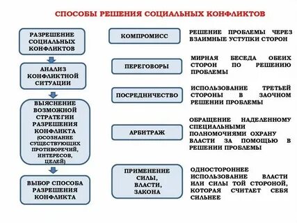 Социальный конфликт задания егэ