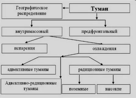 Схема туман