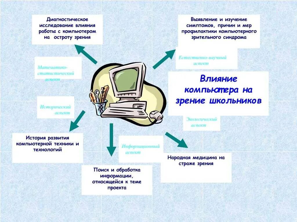 Технология работы на компьютере. Воздействие компьютера на зрение человека. Вредное влияние компьютера на зрение. Влияние компьютера на зрени. Негативное воздействие компьютера на зрение.