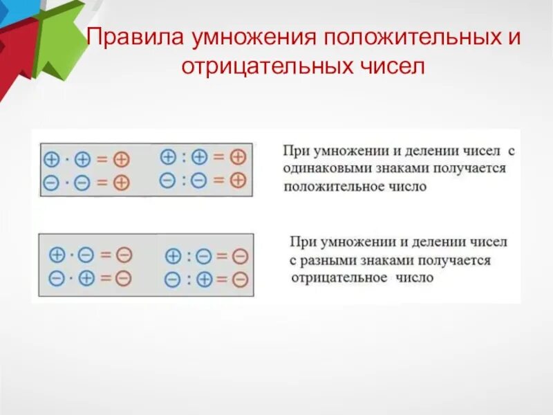 Умножение и деление положительных и отрицательных чисел 6 класс. Умножение и деление отрицательных и положительных чисел правило. Деление отрицательных чисел 6 класс. Правило умножения положительных и отрицательных чисел 6 класс. Правила положительных чисел деление и умножение