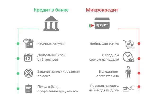 Кредит и микрозайм разница. Отличие кредита от микрозайма. Отличие кредита от займа. Кредит займ ссуда отличия.