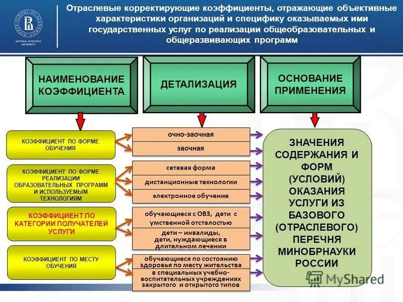 Вид муниципального учреждения из базового отраслевого перечня. Отраслевые реестры. Корректирующий коэффициент это. Формула отраслевого корректирующего. Реализация специальных образовательных условий