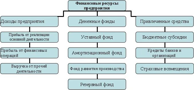 Финансирование способ обеспечения предприятия денежными средствами. Денежные фонды организации. Управление финансами предприятия документы. Этапы управления финансовыми ресурсами организации. Средства финансирования бизнеса амортизационного фонда.