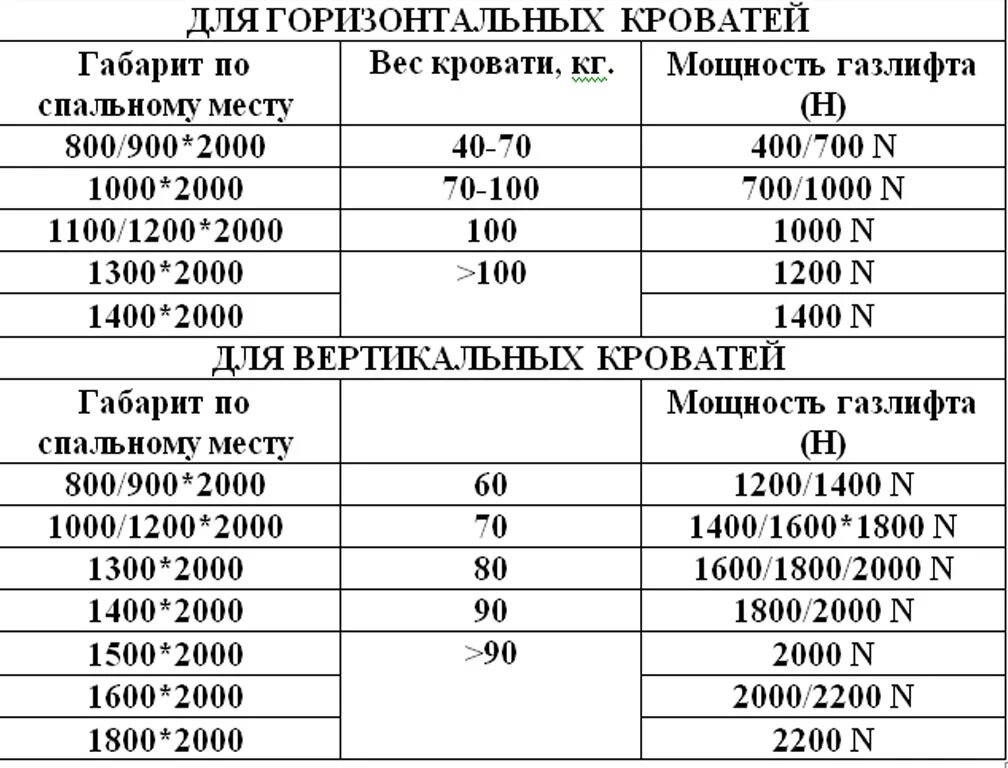 Сколько выдержит кровать. Газлифт мебельный для кровати 1000n 460. Газовый лифт для кровати 507мм. Как рассчитать газовый лифт. Механизм подъема кровати в шкаф с усил газлифтом на 1600н 582.