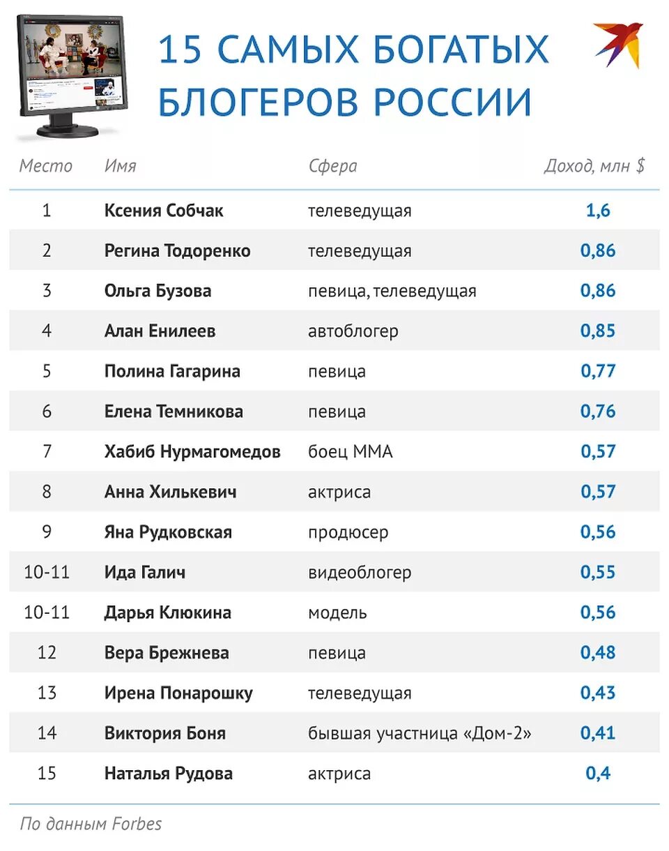 На каком месте блогеры. Самый богатый блоггер в России. Список самых популярных блогеров. Топ 10 самых популярных блоггеров. Список самых богатых блоггеров.