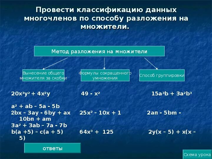 Разложить на множители вынести общий множитель. Метод группировки и разложение на множители алгоритм. Формулы разложение многочлена на множители вынесение за скобки. Формула вынесения общего множителя. Формула разложения на множители способом группировки.