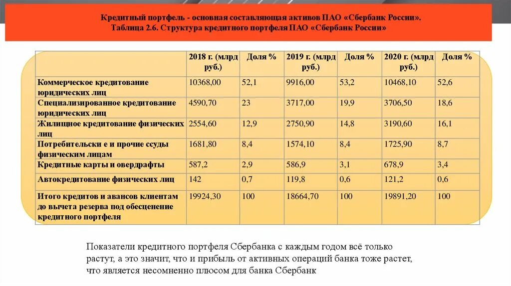 Структура кредитного портфеля ПАО Сбербанк. Анализ кредитного портфеля Сбербанка 2020. Структура кредитного портфеля юридических лиц. Кредитный портфель Сбербанка 2018-2020. В совбезе проводят анализ центробанка