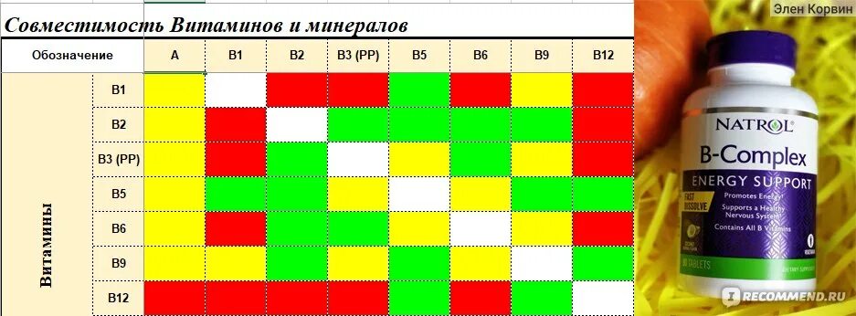 Совместимость витамина c. Совместимость витаминов и минералов. Таблица совместимости витаминов и минералов. Железо совместимость с витаминами. Совместимость витаминов между собой.