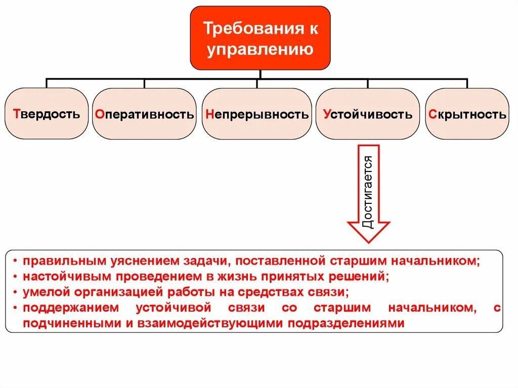 Управление требованиями. Требования к управлению связи. Методы военного управления. Требования к управлению подразделениями.