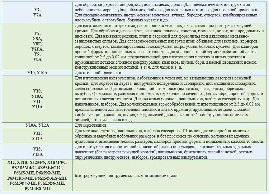 Таблица расшифровки стали. Расшифровка марки стали. Марки стали таблица с маркировкой. Марка сталь 10 расшифровка. Марки стали и их характеристики таблица.