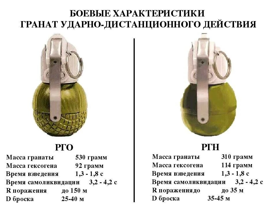 Гранаты РГО РГН РГД. Граната РГН вес. Ручные гранаты ф-1, РГН, РГД-5 И РГО. Масса боевого заряда РГН.