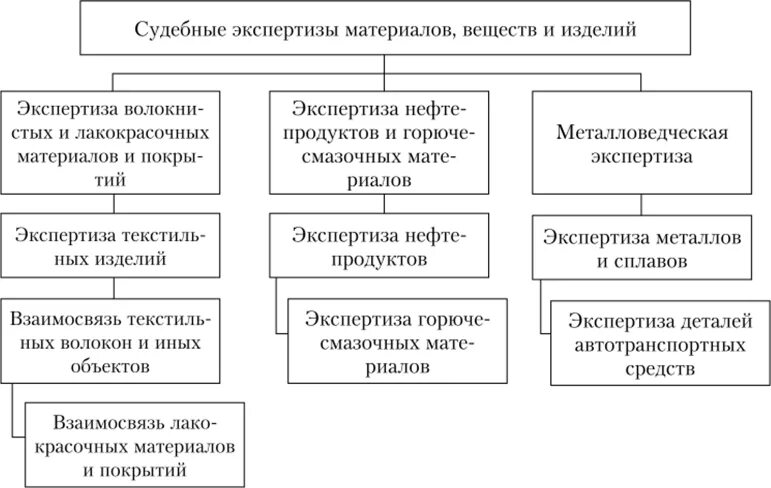 Классификационные задачи судебной экспертизы. Классификацией видов судебных экспертиз в криминалистике. Криминалистическая экспертиза материалов веществ и изделий. Экспертиза материалов веществ и изделий пример.