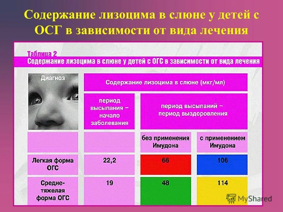 Состав слюны лизоцим. Лизоцим слюны. Лизоцим в норме в слюне. Содержание лизоцима. Лизоцим в слюне детям.