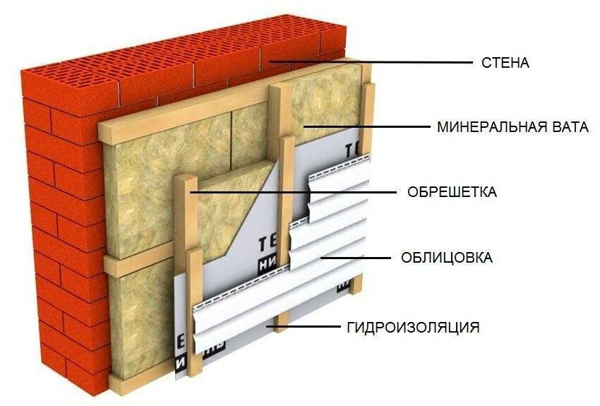 Чем утеплить кирпичную стену снаружи дома