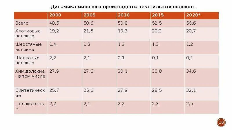 Динамика мирового производства текстильных волокон. Страны производители хлопок волокно. Мировое производство хлопка. Страны Лидеры по производству хлопкового волокна. Хлопок главные страны