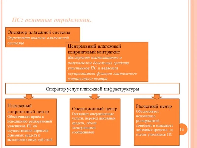 Платежный Клиринговый центр. Оператор услуг платежной инфраструктуры. Операционный центр платежной системы. Операционный Клиринговый центр.