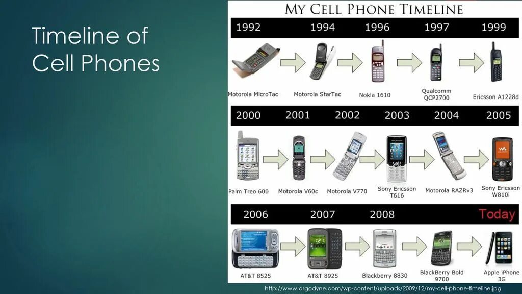 Эволюция телефонов. Развитие мобильных телефонов. Эволюция мобильных телефонов по годам. Мобильные телефоны по годам.