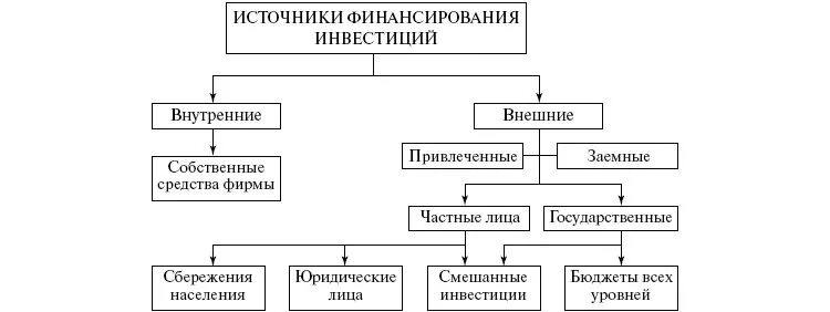 Долговой источник финансирования. Внутренние и внешние источники финансирования инвестиций. Источники финансирования инвестиций. Внутренние источники финансирования. Внутренние источники инвестиций.