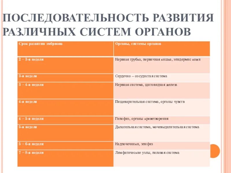 Формирование органов человека. Последовательность развития различных систем органов. Формирование систем органов. Порядок развития органов человека. Время формирования систем органов.