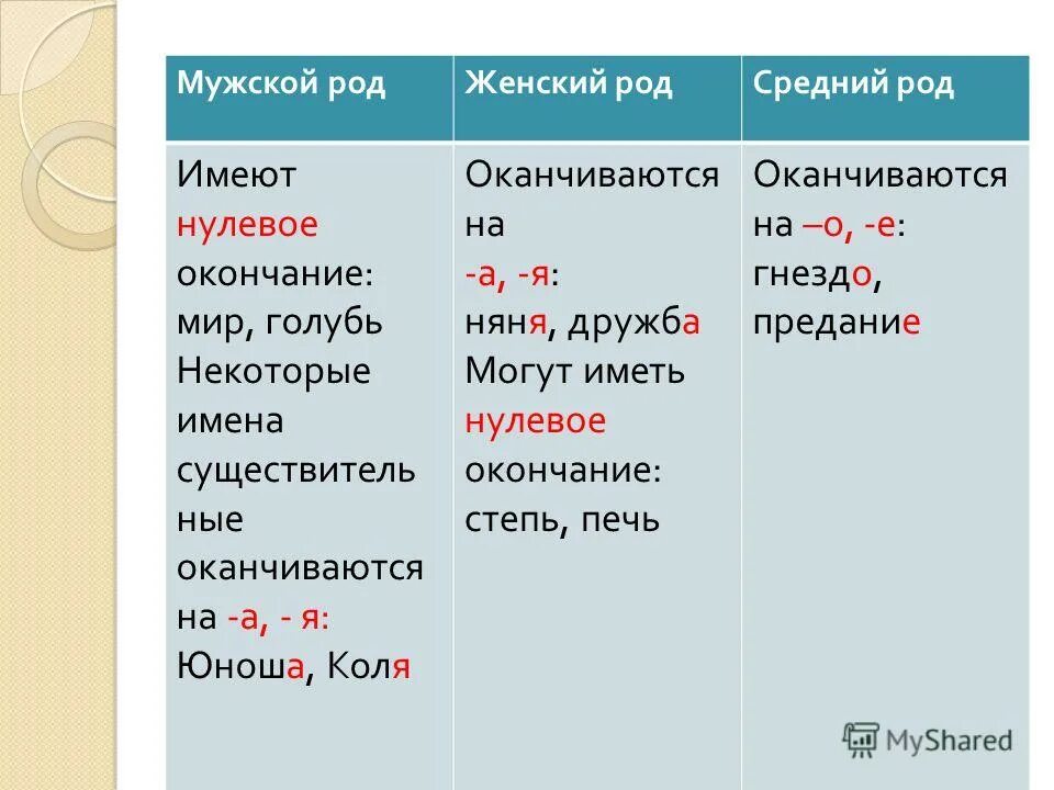 Род мужской разбор. Существительное женского рода оканчивающееся на я. Существительные женского рода окончания. Окончание среднего рода существительных. Существительные мужского рода оканчивающиеся на а.