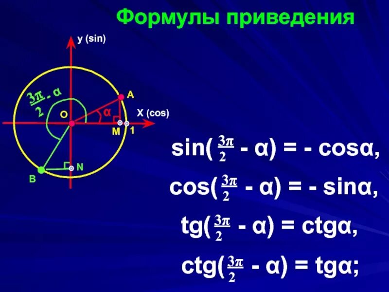 Ctg 1 угол. Кружки sin cos TG CTG. Cos 90-a формула приведения. Sin cos формулы. Формулы приведения sin cos.