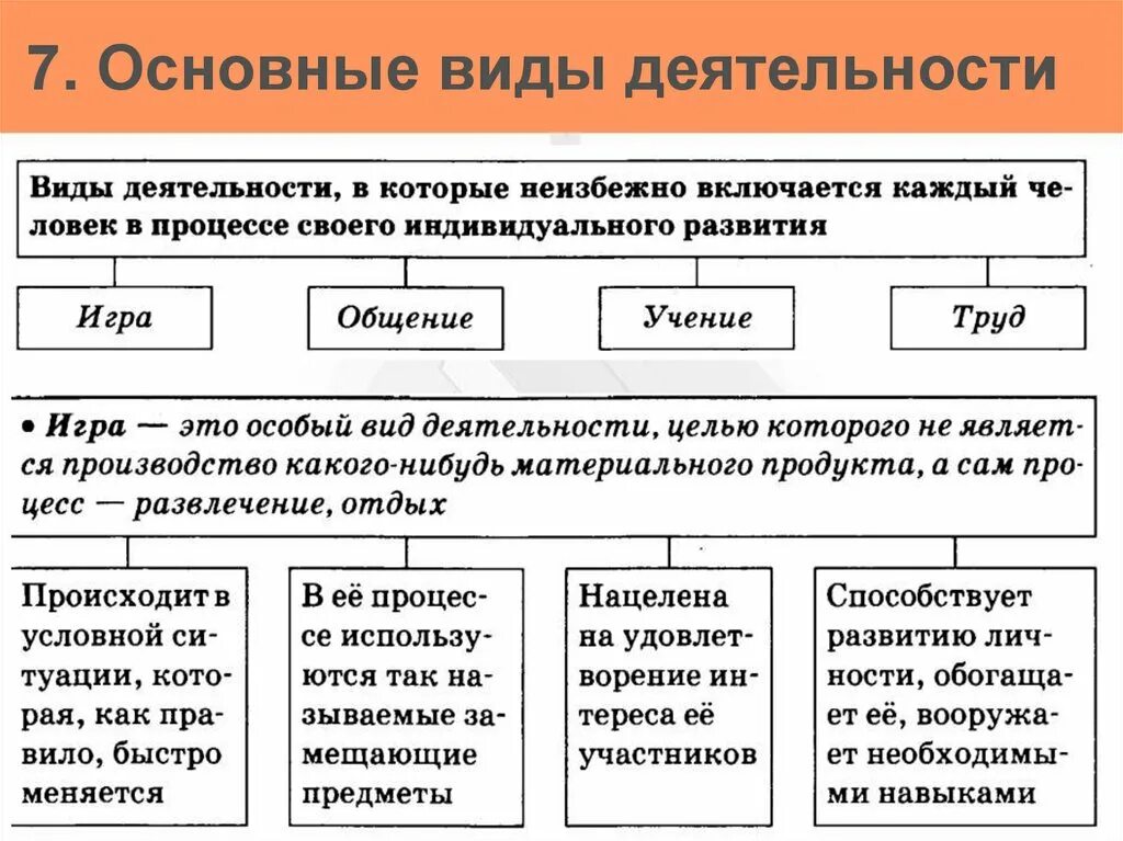 Основные формы деятельности человека. Виды человеческой деятельности. Основные виды деятельности человека. Виды деятельности игра учение общение