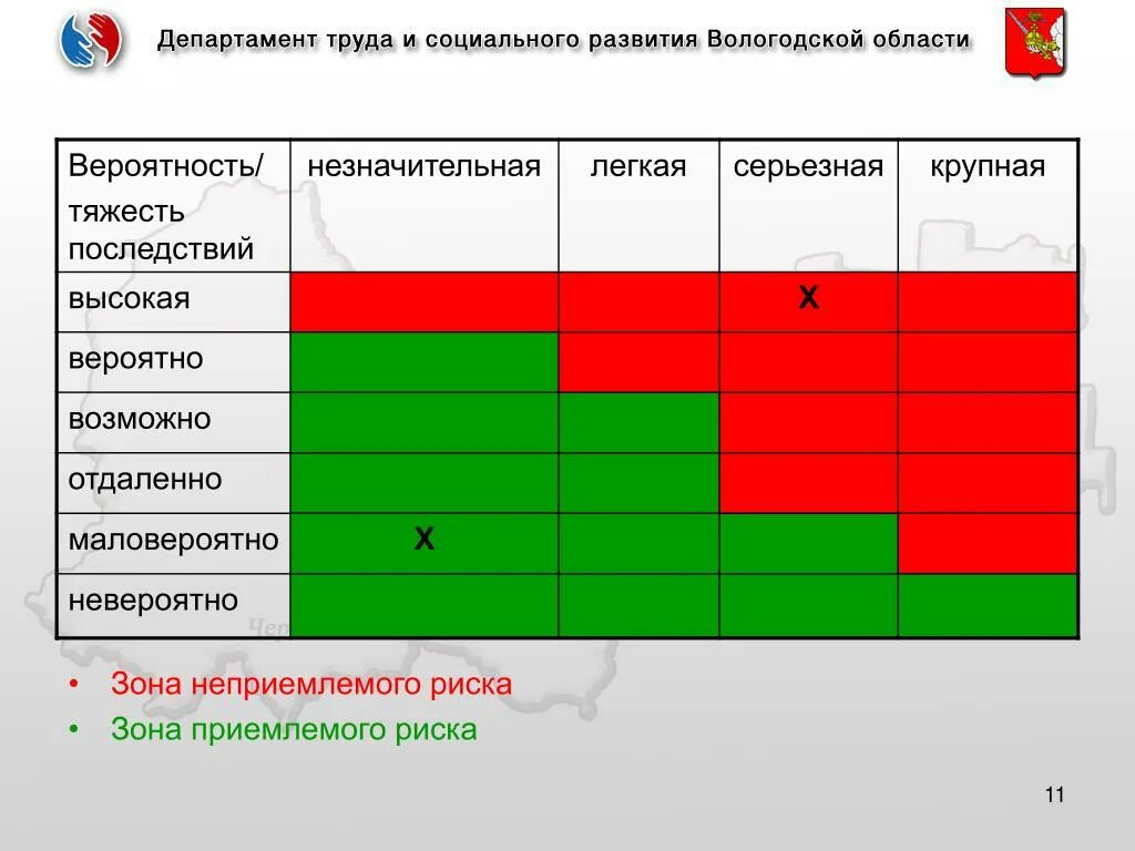 Зоны рисков. Зона неприемлемого риска. Оценка профессиональных рисков. Зона высокого риска.