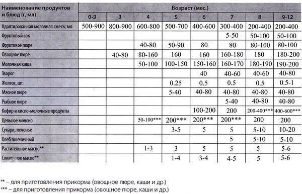 Прикорм с 4 месяцев таблица меню bebe glouton tableau diversification Diversification alimentaire bebe, Tableau