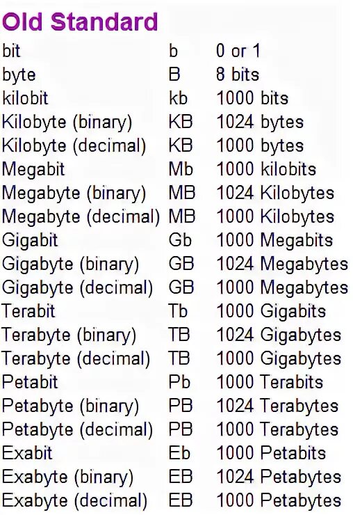 128 кбит c. Петабайт эксабайт зеттабайт. Мегабайт гигабайт терабайт петабайт. 1000 Терабайт это 1 петабайт. Гигабайт петабайт дальше.