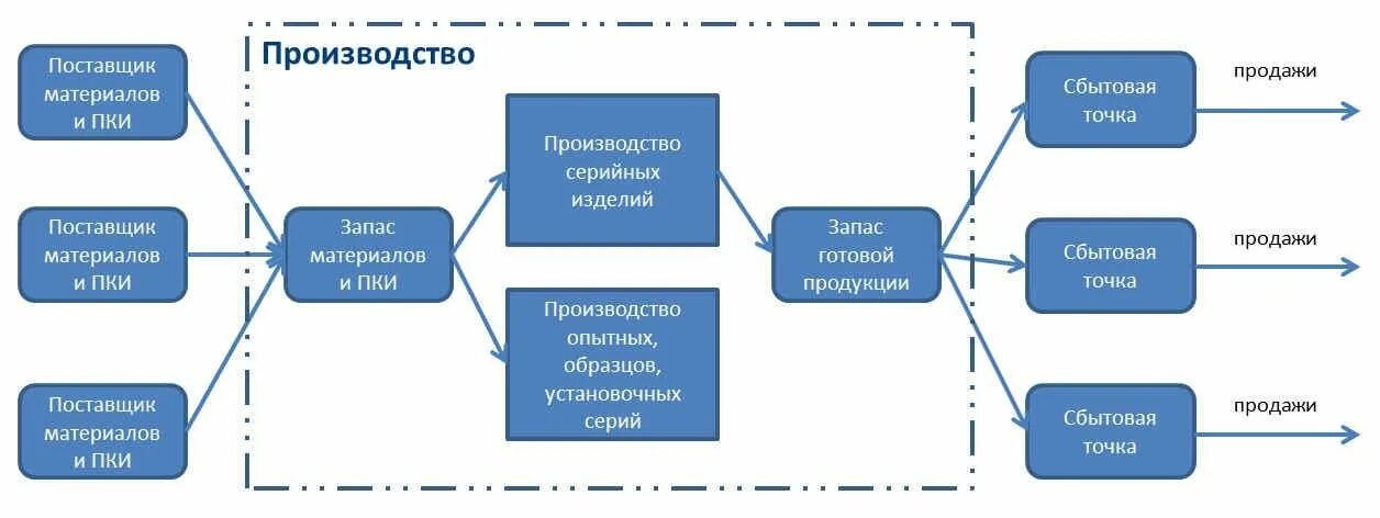 Процесс планирования производства. Схема планирования производства. Схема поставки материалов. Схема реализации товара. Модель производства изделия