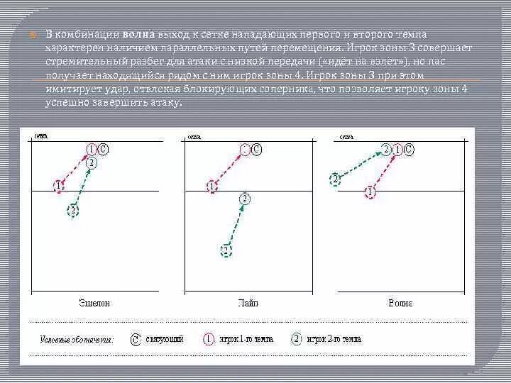 Комбинации нападения в волейболе. Тактика в волейболе схемы. Комбинация эшелон в волейболе схема. Схема тактики нападения в волейболе. Комбинация эшелон в волейболе схема.