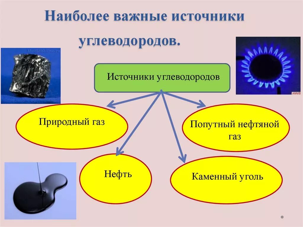 Углеводороды в промышленности. Природные источники углеводородов каменный уголь. Источник углеводородов 9 класс химия. Природные источники углеводородов нефть природный и попутный ГАЗ. Природные источники углеводородов (уголь, нефть природный ГАЗ).