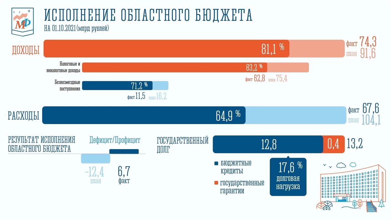 Изменения минфин 2021. Бюджет Мурманской области за 2018. Бюджет Мурманской области картинки. Руководитель финансового органа. Динамика бюджета Мурманской области по годам.