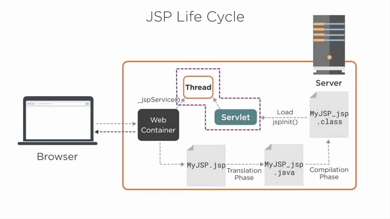 Java Server Pages. Разработка jsp-страниц. Jsp java. Жизненный цикл jsp. Java com server