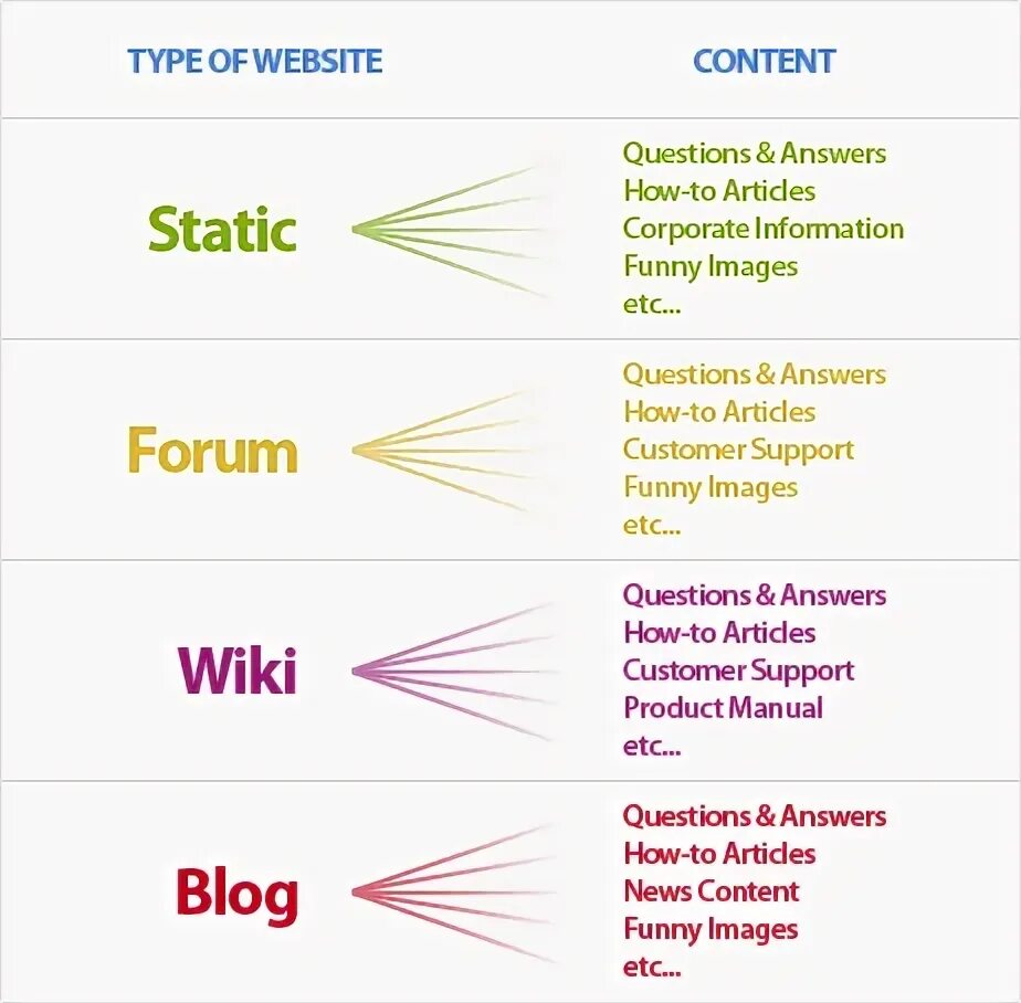 Web type. Types of web sites. Type site. Kinds of websites. Different Definition.