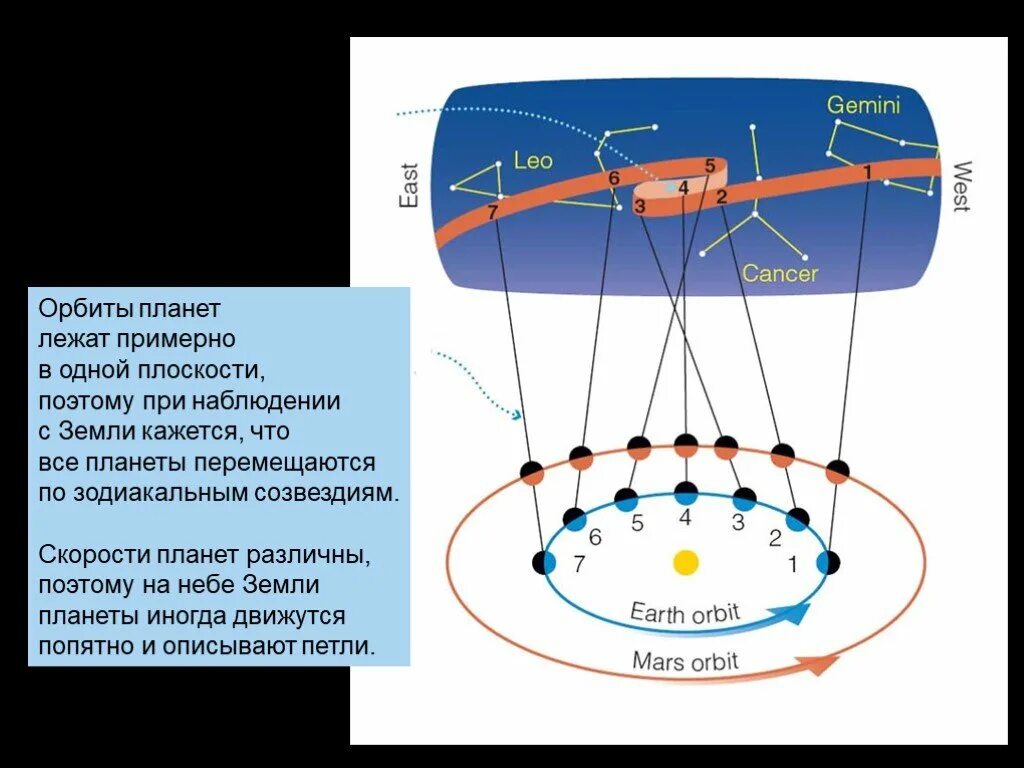 Прямое движение планеты