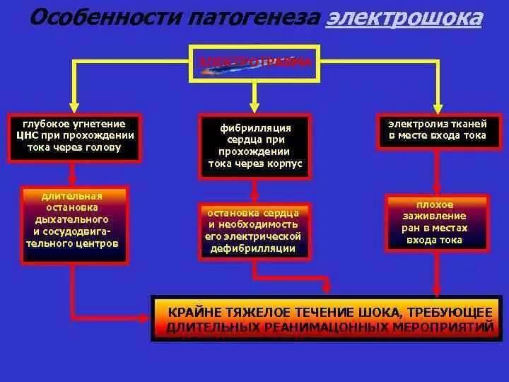 Признаки патогенеза. Особенности патогенеза электрошока. Электротравма патогенез остановки сердца. Электротравма особенности патогенеза. Перегрузочная гипоксия механизм развития.