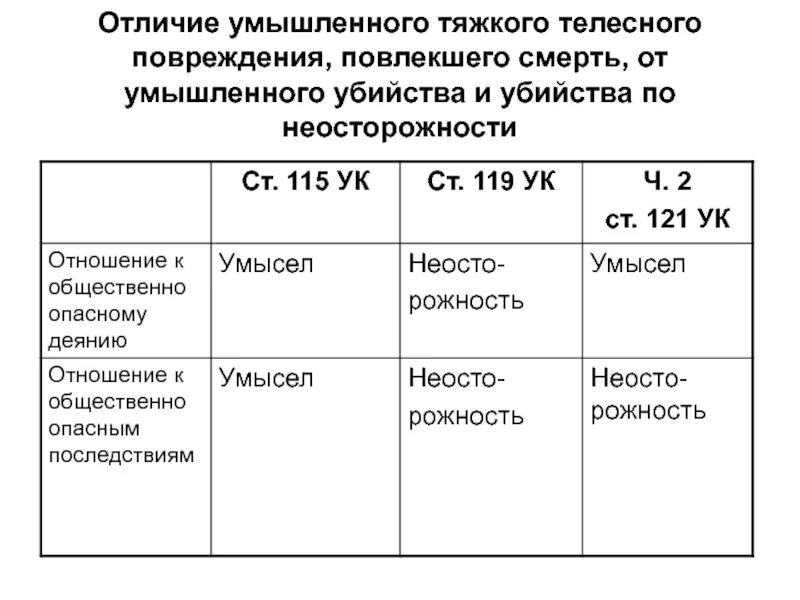 Убийство и причинение смерти по неосторожности отличие. Нанесение тяжких телесных повреждений повлекшие смерть.