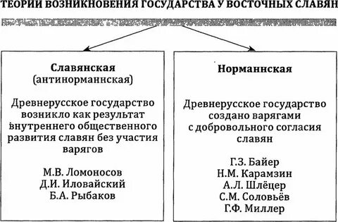 Года образования государств в истории