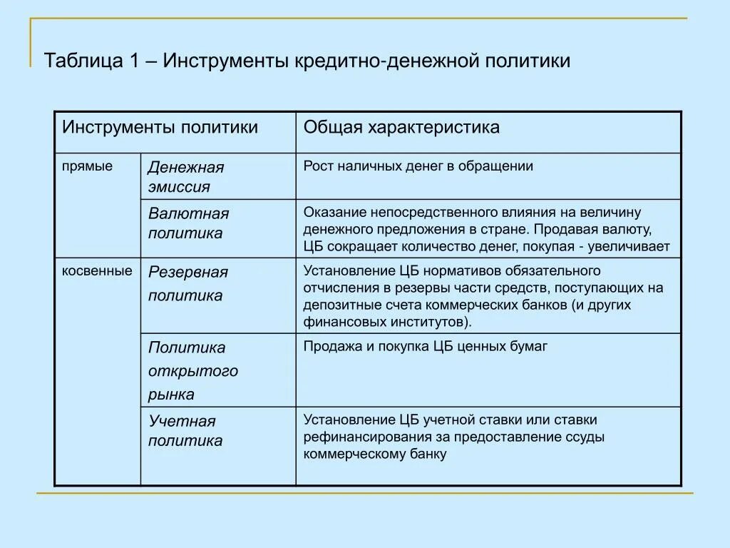 3 основных инструмента денежно кредитной политики. 3 основных инструмента денежно кредитной политики. Денежно кредитные инструменты. Инструменты денежно-кредитной политики цб. Основные инструменты денежной политики.