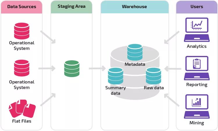 Структура data Warehouse. Архитектура хранилища данных. Уровни хранилища данных. Построение хранилищ данных DWH. Preparing metadata