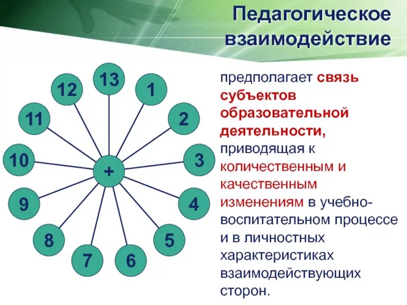 Практика педагогических взаимодействий. Педагогическое взаимодействие схема. Схема взаимодействия субъектов образовательного процесса. Педагогическое взаимодействие в образовательном процессе. Виды педагогического взаимодействия.