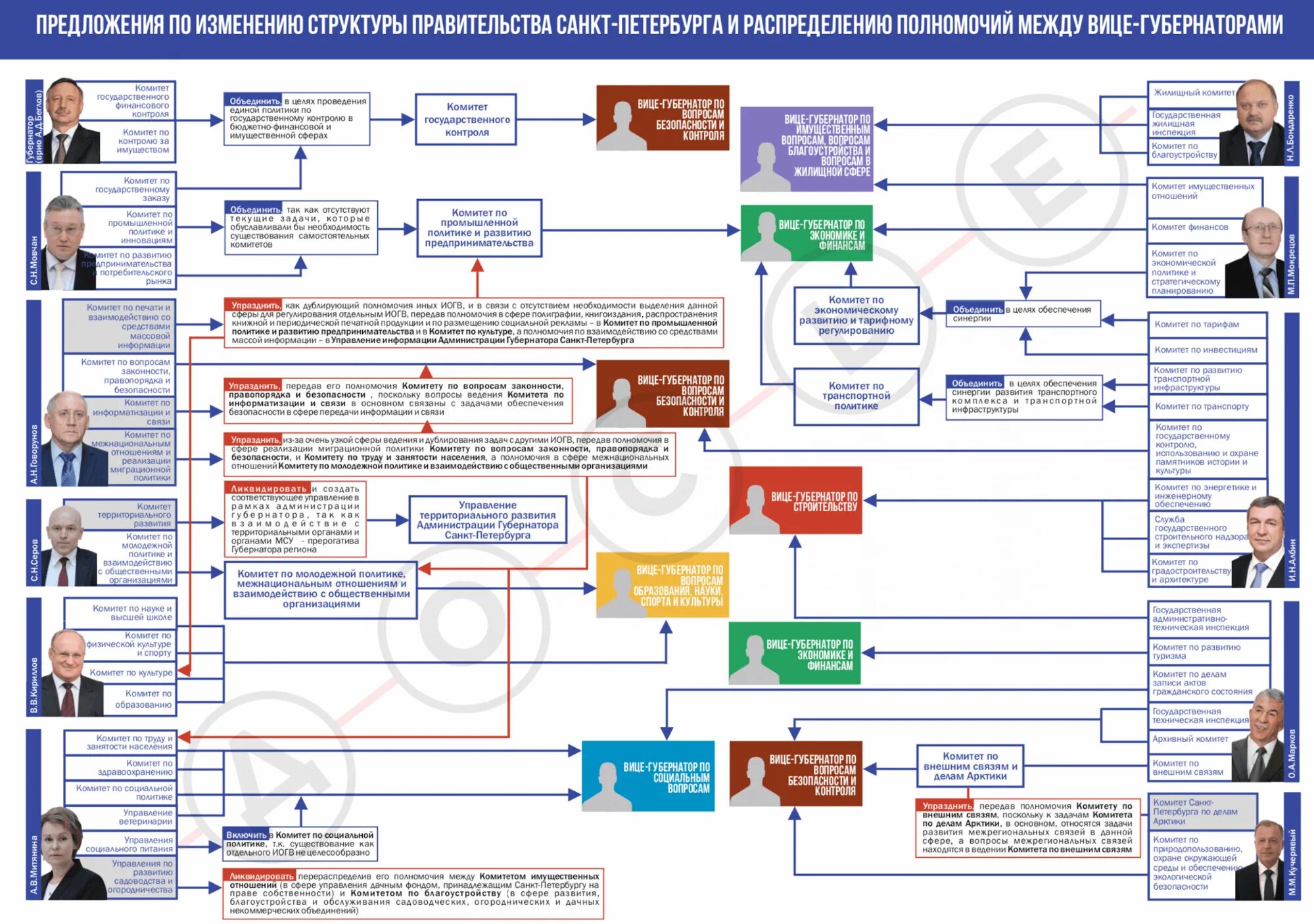 Структура правительства СПБ схема. Структура власти Санкт-Петербурга. Структура власти СПБ. Состав правительства Санкт-Петербурга. Изменения в составе правительства