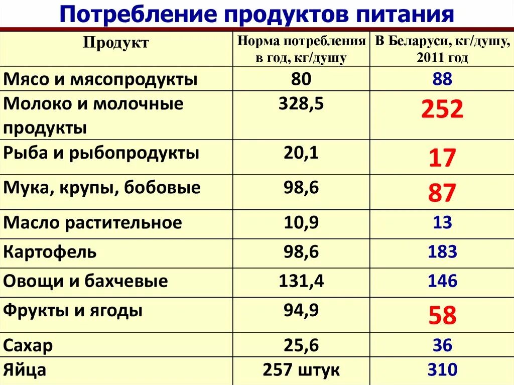 Продуктовая норма. Потребление продуктов питания. Нормы продуктов питания. Нормы продуктов питания на 1 человека. Норма потребления пищи.